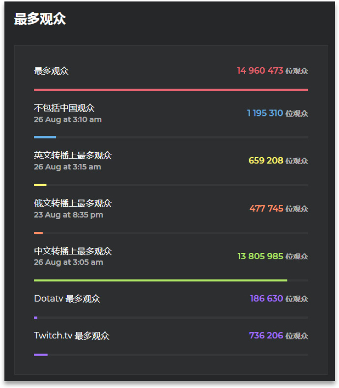 DOTA2 TI8再引全球电竞热潮 斗鱼全程直播突显平台领跑优势 – 手机游戏网—推荐最精彩的手机游戏