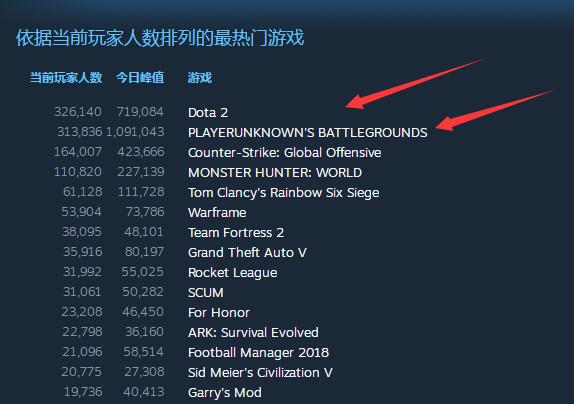 《绝地求生》在线玩家数被《DOTA2》短暂超越