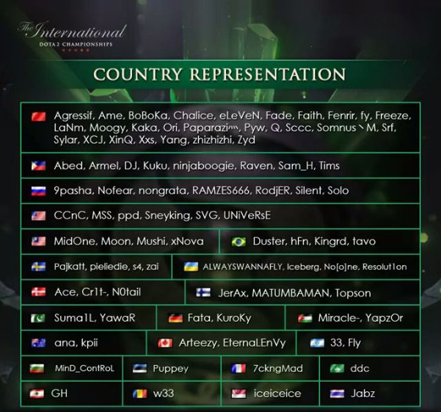 另类视角盘点TI：DOTA2之国家地理