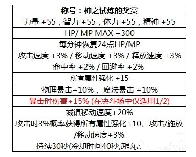 2018DNF国庆称号属性怎么样 DNF2018国庆节称号属性一览