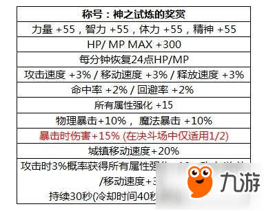 《DNF》2018国庆套称号属性怎么样 2018国庆套称号属性介绍