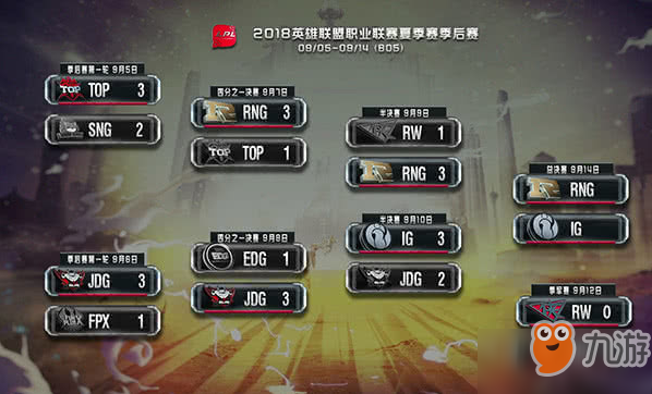 《英雄联盟》2018LPL夏季赛决赛首发阵容介绍 首发阵容一览