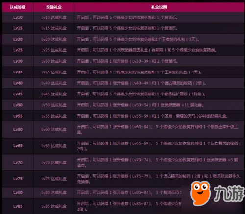 《DNF》升级大挑战奖励一览 升级大挑战奖励有什么