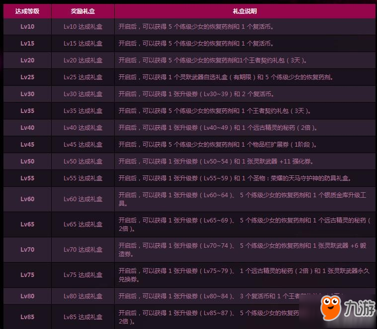 《DNF》升级大挑战各阶段达成有什么奖励 达成等级奖励汇总一览