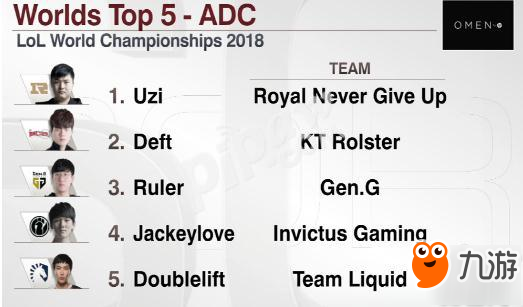 《英雄联盟》ESPN选手最新世界排名 UZI居ADC首位