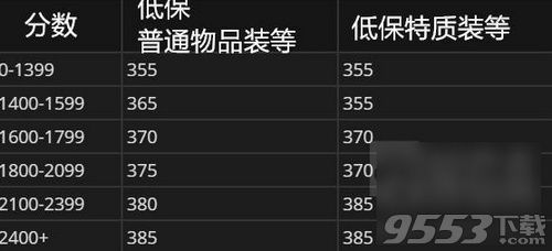 魔兽世界8.0pvp分数奖励有哪些？wow8.0pvp分数奖励怎么拿