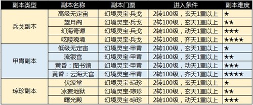 副本大变革《完美国际2》花朝节带来的不只有春天！