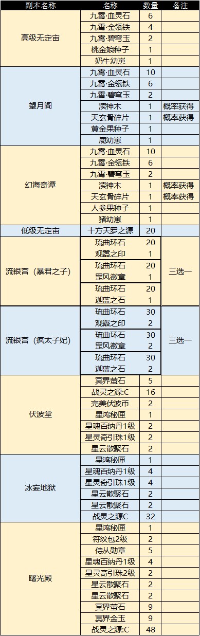 副本大变革《完美国际2》花朝节带来的不只有春天！