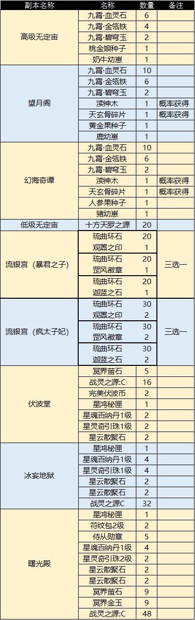 副本大变革《完美国际2》花朝节带来的不只有春天！