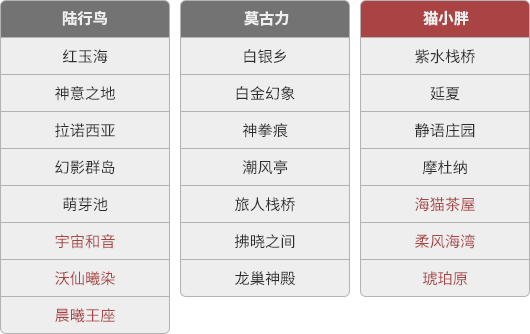 《最终幻想14》国服大区调整计划公告