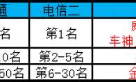 《QQ飞车》第六十九季车神争霸赛奖励