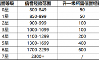 《王者荣耀》新版本信誉等级及信誉经验数值计算规则