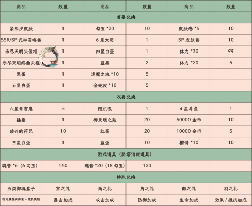 阴阳师雅乐之邦商店兑换什么好 阴阳师雅乐之邦商店兑换指南