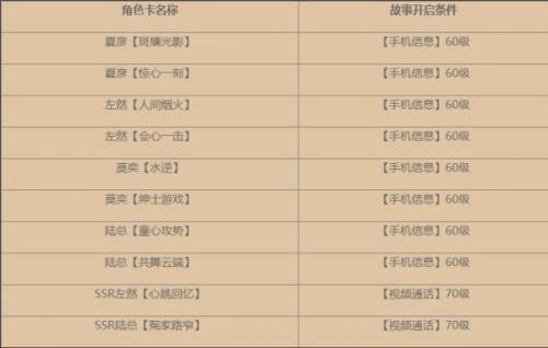 未定事件簿角色故事开启条件汇总 全角色故事开启方法