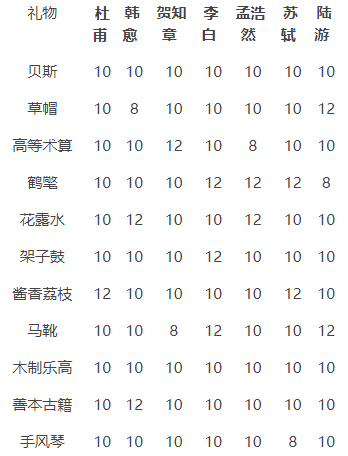 墨魂送礼物攻略 墨魂手游各种礼物人物好感度汇总