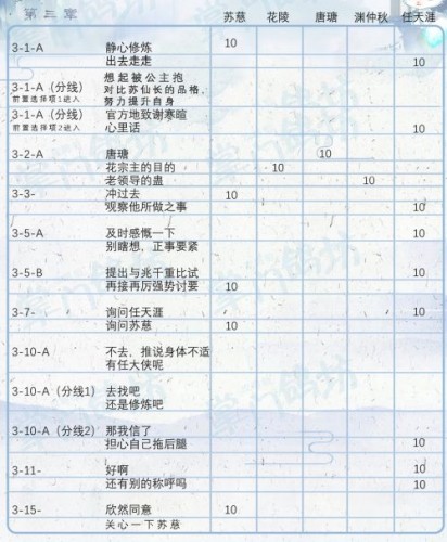 掌门太忙第三章好感攻略 第三章主线怎么选