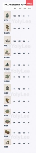 江南百景图严大人最新兑换技巧 严大人兑换什么好