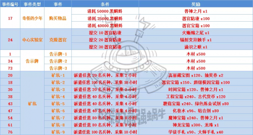 最强蜗牛神秘海域特殊事件触发条件及奖励一览