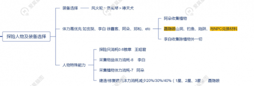 江南百景图桃花村组队探险怎么玩 人物选择、装备选择详细攻略