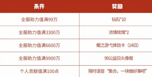 王者荣耀99公益助力值获取技巧