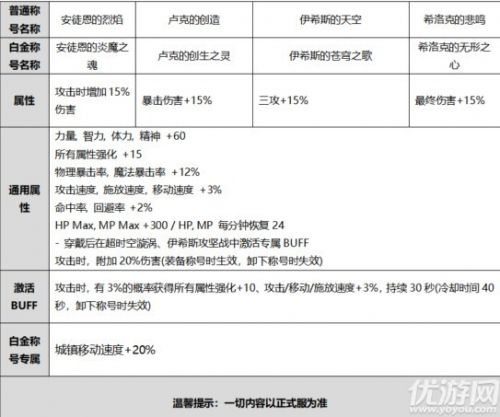 DNF2020国庆礼包称号属性介绍