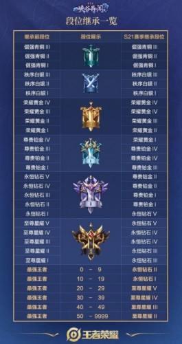 王者荣耀S21赛季段位继承规则 王者荣耀S21段位继承表