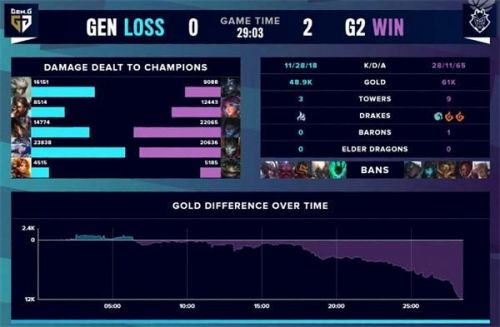 LOL S10淘汰赛GEN惨遭3:0 G2火力全开几乎碾压