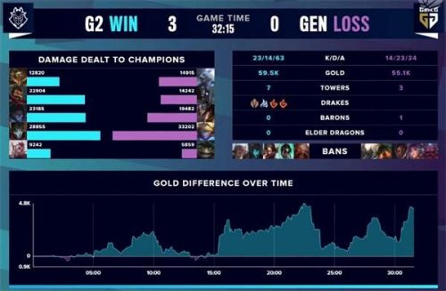 LOL S10淘汰赛GEN惨遭3:0 G2火力全开几乎碾压
