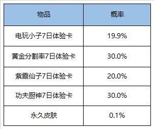 王者荣耀5周年1元礼盒奖励概率分析