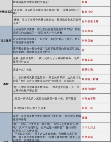 解神者时序之门时空乱流答案汇总 全部题目答案