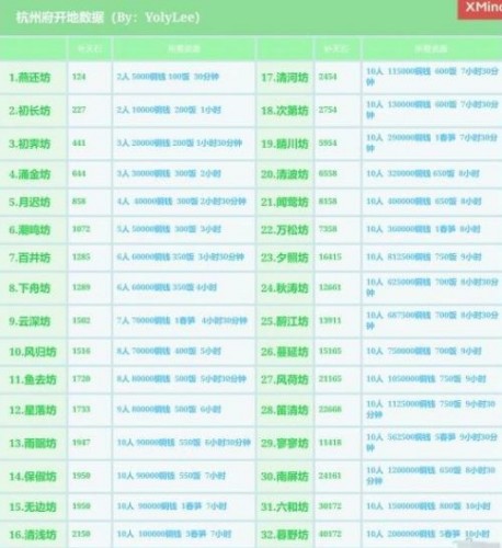 江南百景图杭州码头解锁路线介绍