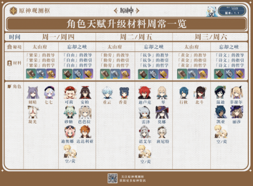原神角色天赋升级材料周常一览表