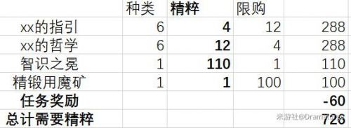 原神命定之星活动兑换什么好 命定之星活动商店兑换建议