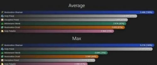魔兽世界9.0什么治疗职业厉害 魔兽世界9.0治疗职业强度排行榜