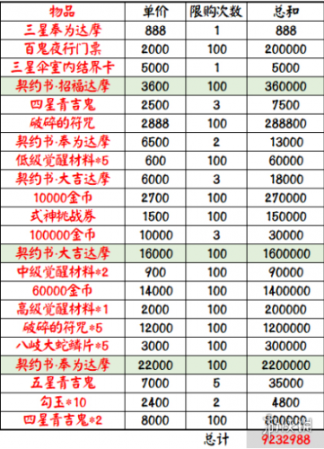 《阴阳师》 超鬼王商店全兑换积分汇总