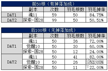 《阴阳师》SP山风超鬼王羽毛速刷技巧