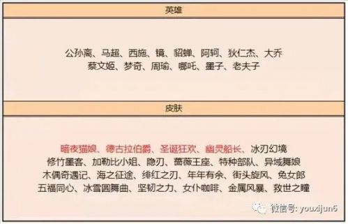 王者荣耀12月3日  参与觉醒英雄技能共创活动有机会获得哪个皮肤