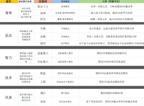赛博朋克2077开局初始加点一览