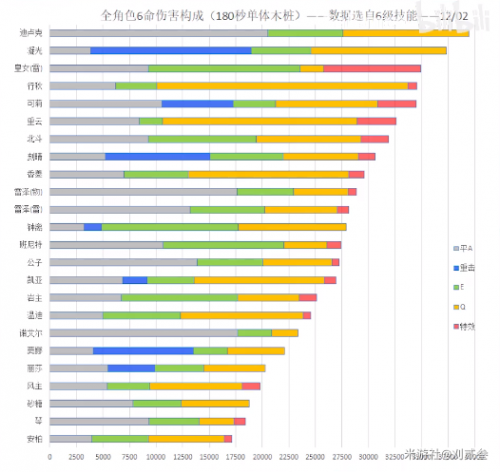 原神1.1版本全角色排行榜 原神1.1版本输出角色强度一览