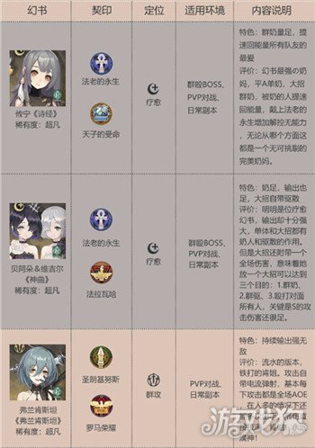 幻书启世录角色排行榜！T1梯队角色推荐