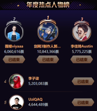 知名游戏制作人缺席微博之夜，宣布回归初心 将一心投入游戏