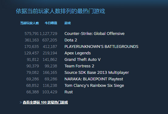 永劫无间位列Steam第八