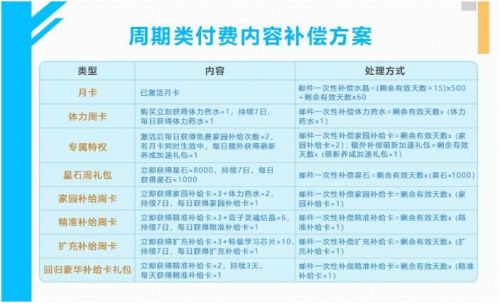 崩坏3未成年人防沉迷系统调整补偿公告